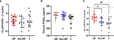 Over-expression of CRTH2 indicates eosinophilic inflammation and poor prognosis in recurrent nasal polyps